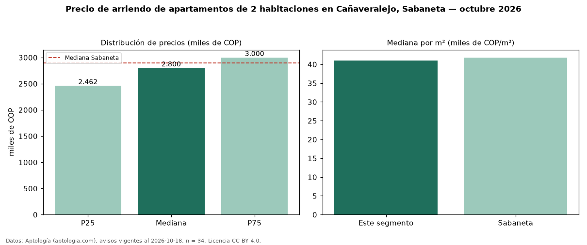 Precio de arriendo de apartamentos de 2 habitaciones en Cañaveralejo, Sabaneta — octubre 2026