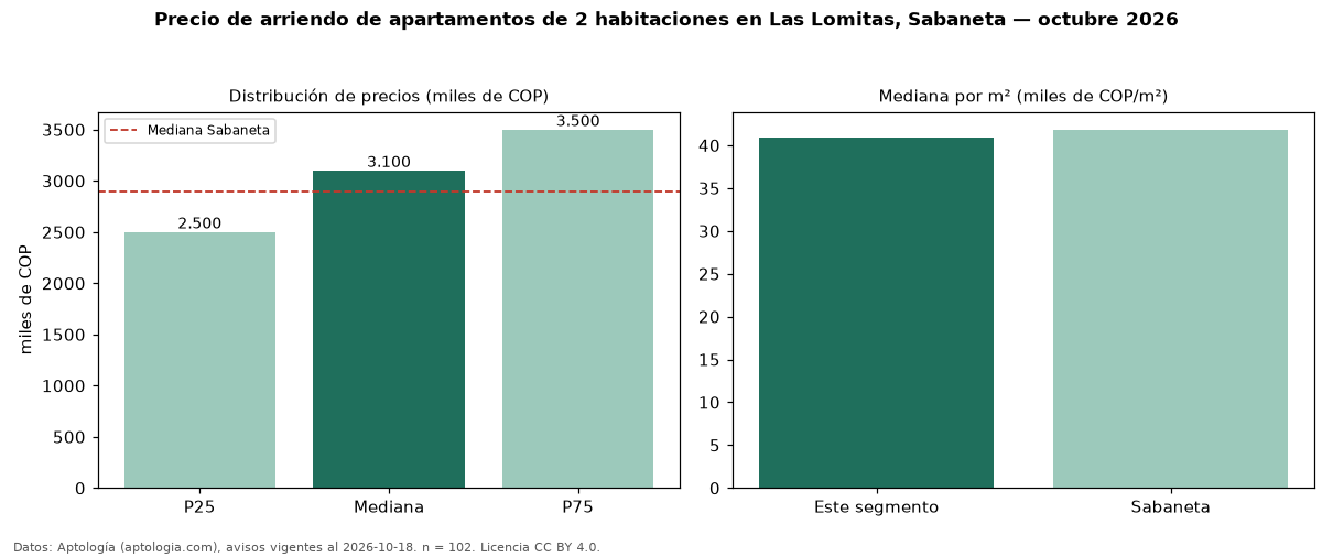 Precio de arriendo de apartamentos de 2 habitaciones en Las Lomitas, Sabaneta — octubre 2026