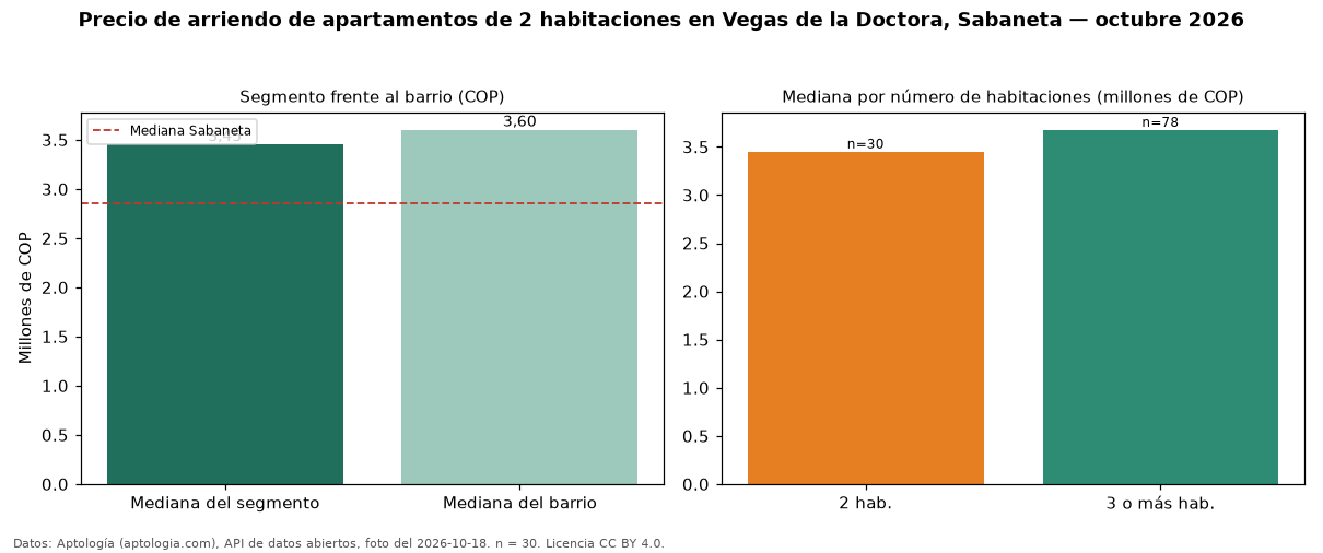 Precio de arriendo de apartamentos de 2 habitaciones en Vegas de la Doctora, Sabaneta — octubre 2026