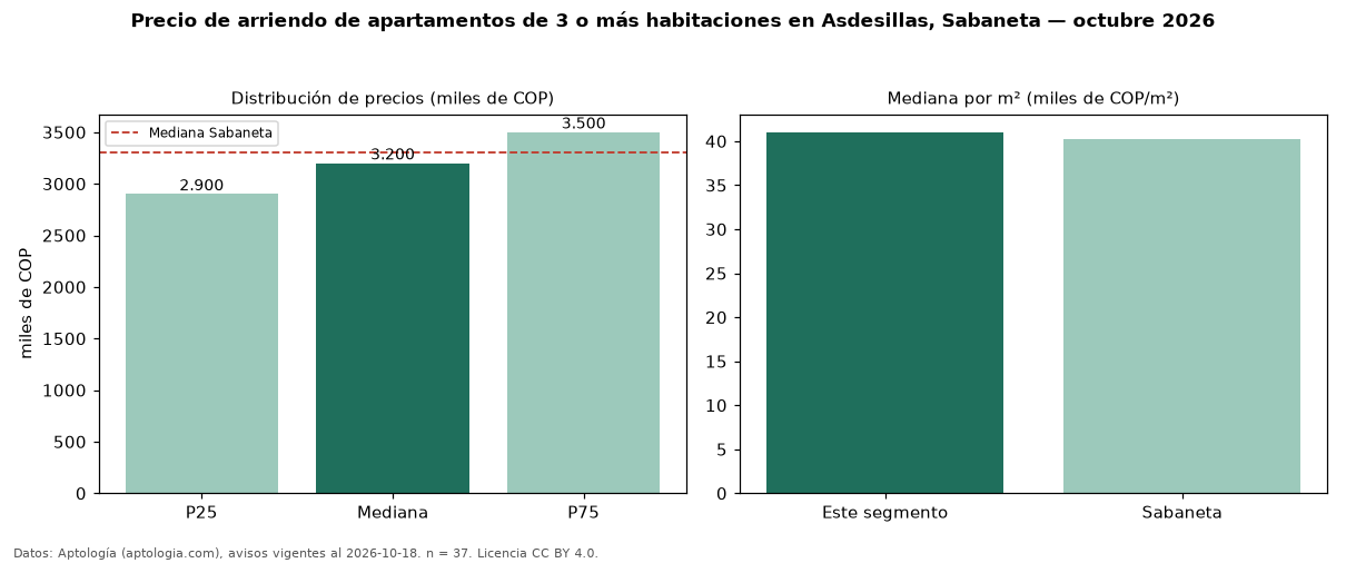 Precio de arriendo de apartamentos de 3 o más habitaciones en Asdesillas, Sabaneta — octubre 2026