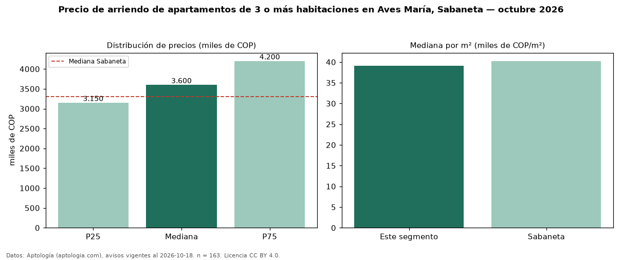Precio de arriendo de apartamentos de 3 o más habitaciones en Aves María, Sabaneta — octubre 2026