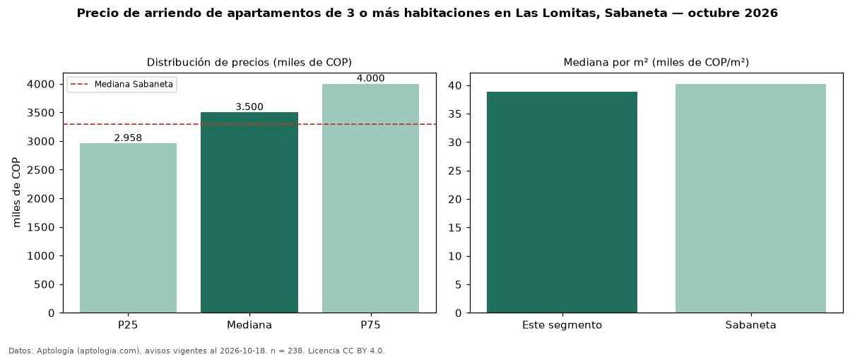 Precio de arriendo de apartamentos de 3 o más habitaciones en Las Lomitas, Sabaneta — octubre 2026