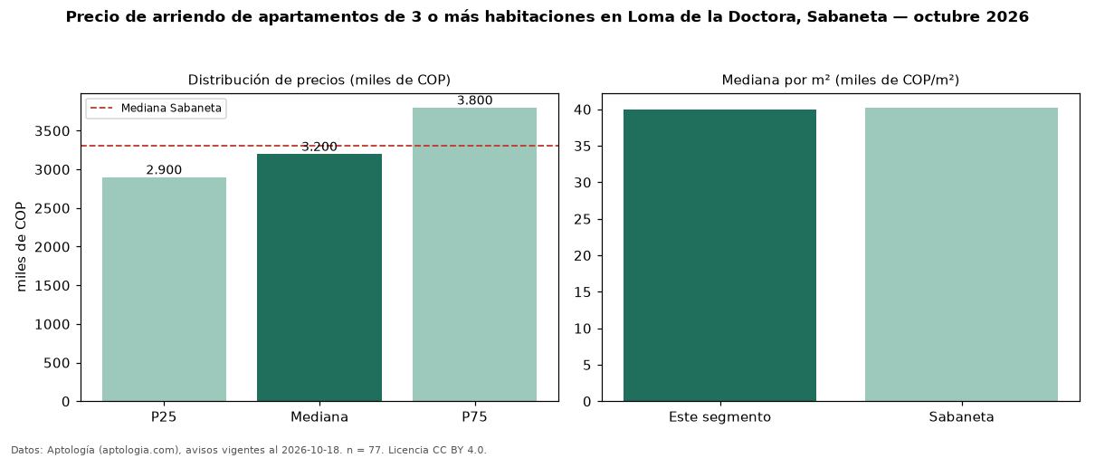 Precio de arriendo de apartamentos de 3 o más habitaciones en Loma de la Doctora, Sabaneta — octubre 2026