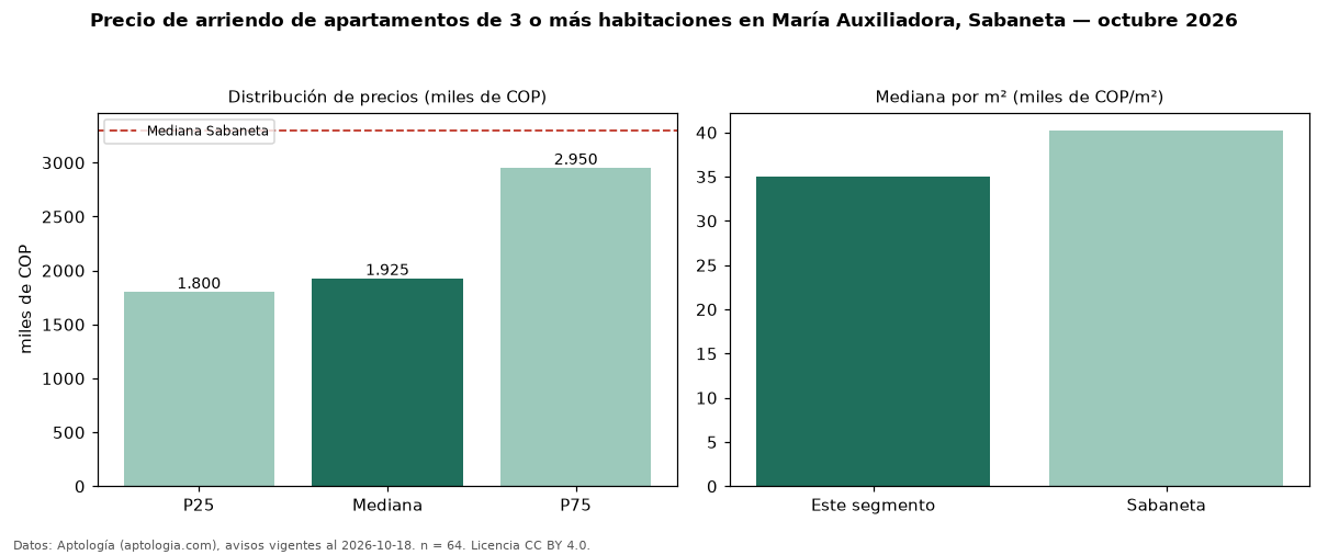 Precio de arriendo de apartamentos de 3 o más habitaciones en María Auxiliadora, Sabaneta — octubre 2026