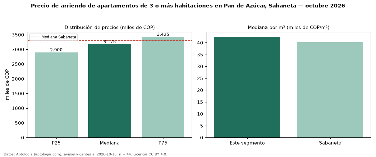Precio de arriendo de apartamentos de 3 o más habitaciones en Pan de Azúcar, Sabaneta — octubre 2026