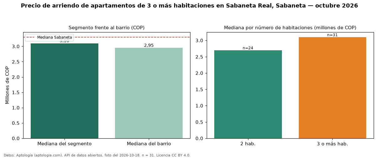 Precio de arriendo de apartamentos de 3 o más habitaciones en Sabaneta Real, Sabaneta — octubre 2026