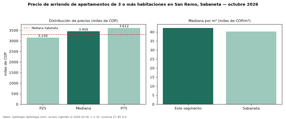 Precio de arriendo de apartamentos de 3 o más habitaciones en San Remo, Sabaneta — octubre 2026