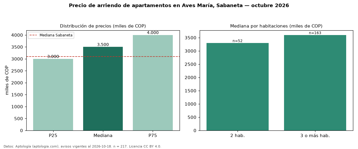 Precio de arriendo de apartamentos en Aves María, Sabaneta — octubre 2026