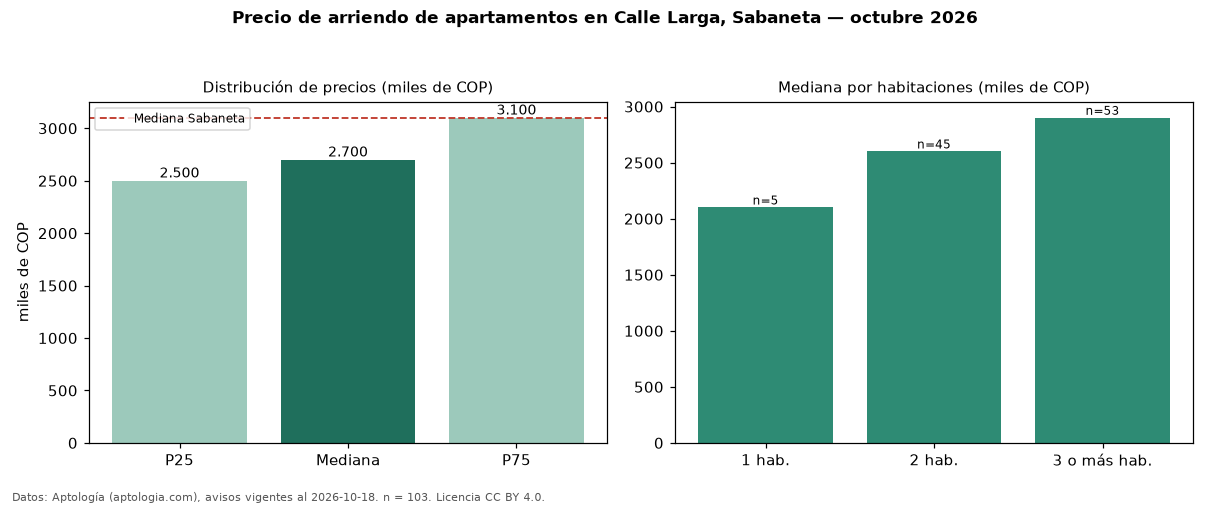 Precio de arriendo de apartamentos en Calle Larga, Sabaneta — octubre 2026