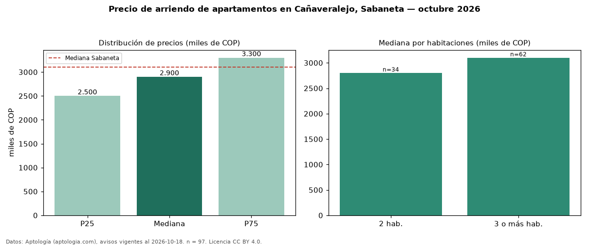 Precio de arriendo de apartamentos en Cañaveralejo, Sabaneta — octubre 2026