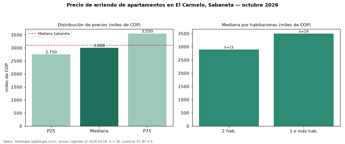 Precio de arriendo de apartamentos en El Carmelo, Sabaneta — octubre 2026