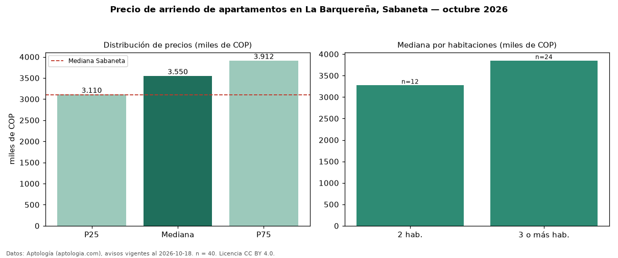 Precio de arriendo de apartamentos en La Barquereña, Sabaneta — octubre 2026