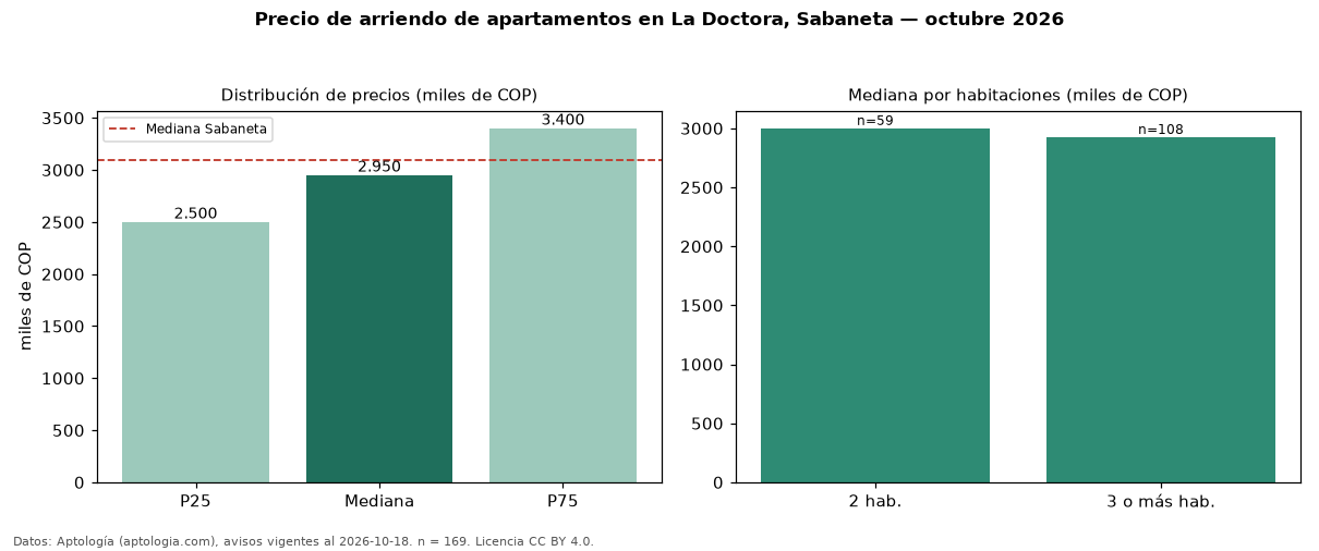 Precio de arriendo de apartamentos en La Doctora, Sabaneta — octubre 2026