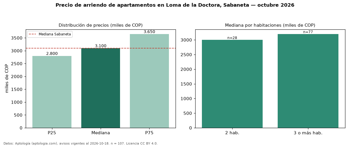 Precio de arriendo de apartamentos en Loma de la Doctora, Sabaneta — octubre 2026