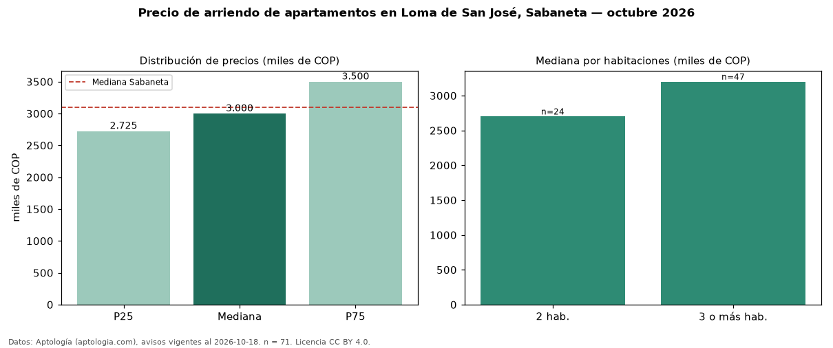 Precio de arriendo de apartamentos en Loma de San José, Sabaneta — octubre 2026