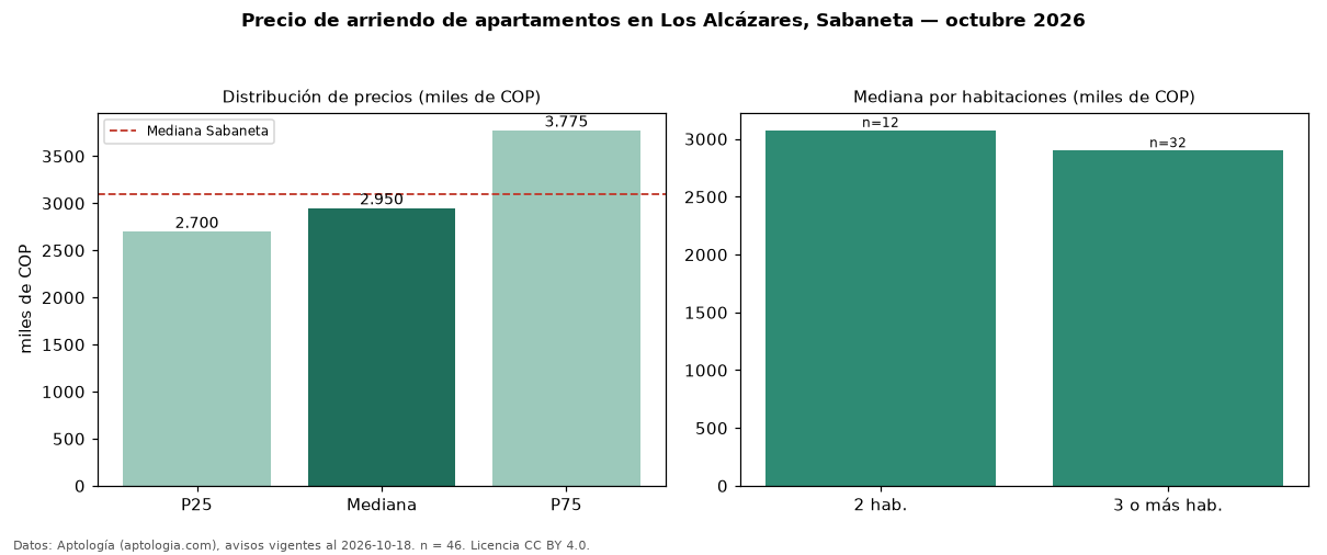 Precio de arriendo de apartamentos en Los Alcázares, Sabaneta — octubre 2026