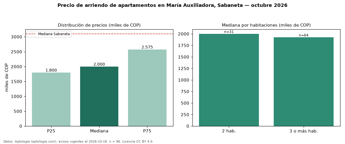 Precio de arriendo de apartamentos en María Auxiliadora, Sabaneta — octubre 2026