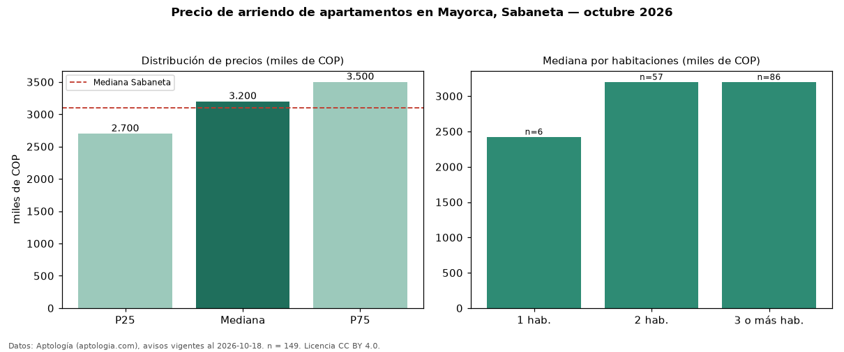 Precio de arriendo de apartamentos en Mayorca, Sabaneta — octubre 2026