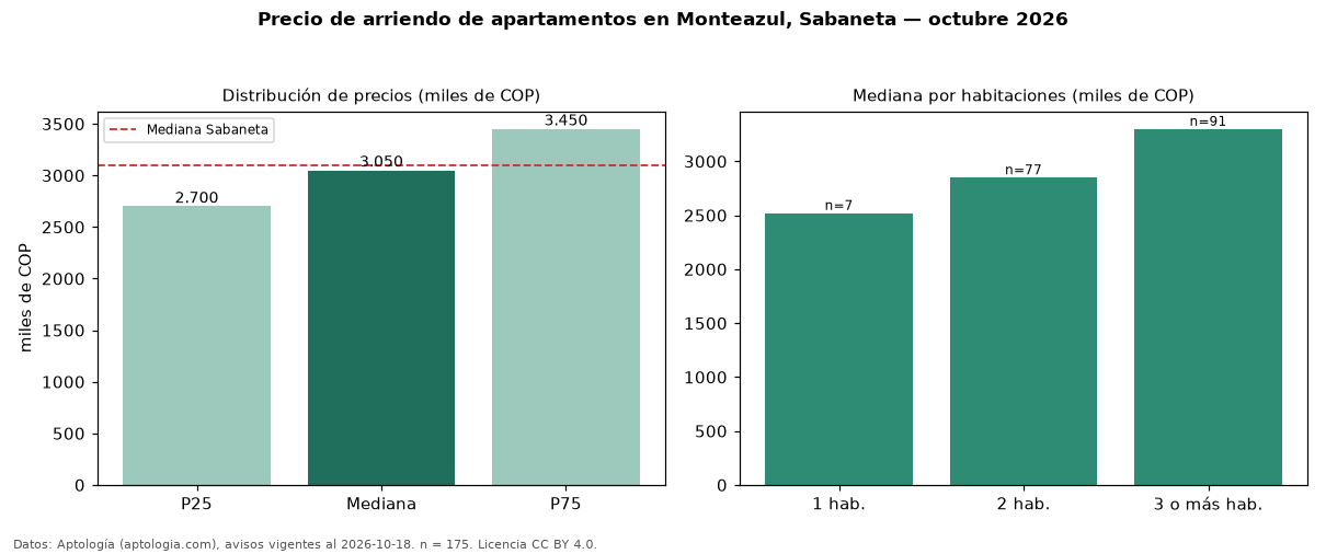 Precio de arriendo de apartamentos en Monteazul, Sabaneta — octubre 2026