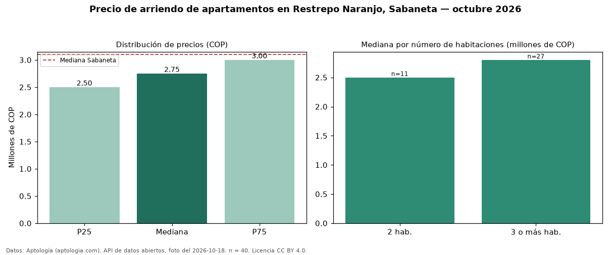 Precio de arriendo de apartamentos en Restrepo Naranjo, Sabaneta — octubre 2026