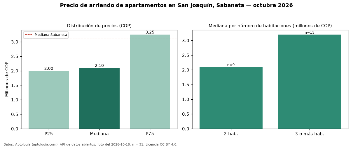 Precio de arriendo de apartamentos en San Joaquín, Sabaneta — octubre 2026