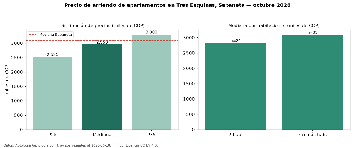 Precio de arriendo de apartamentos en Tres Esquinas, Sabaneta — octubre 2026