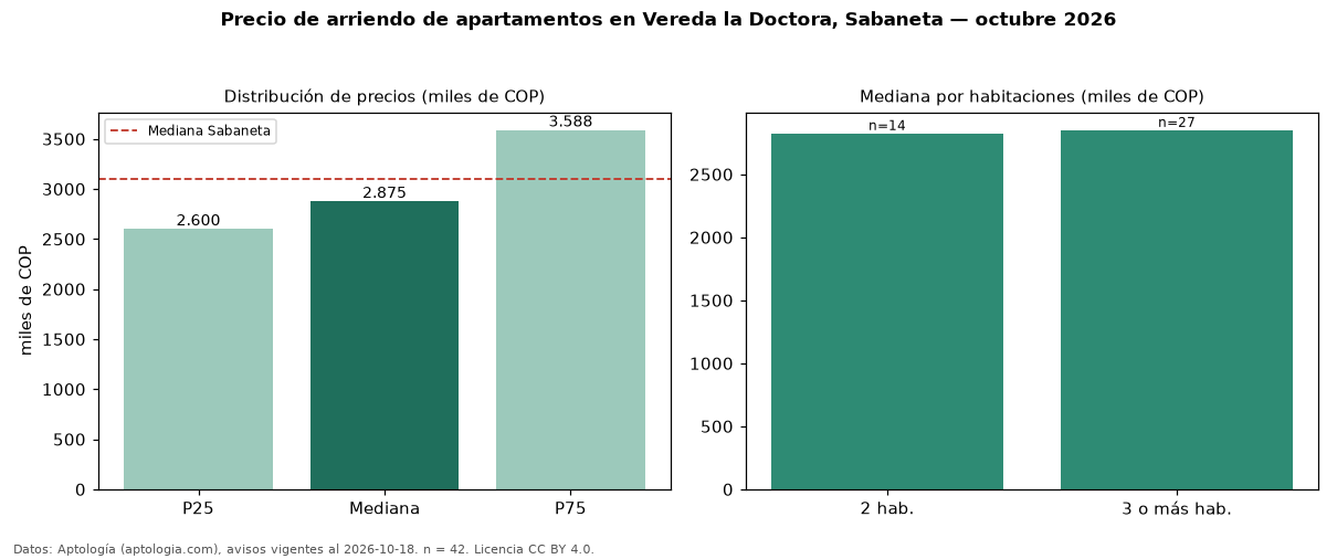 Precio de arriendo de apartamentos en Vereda la Doctora, Sabaneta — octubre 2026