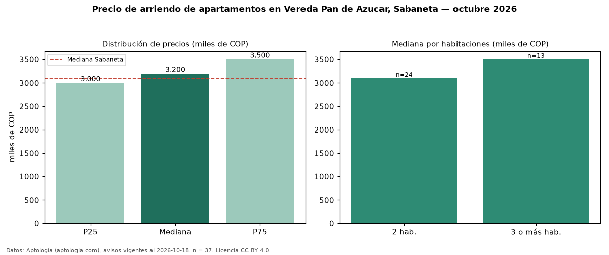 Precio de arriendo de apartamentos en Vereda Pan de Azucar, Sabaneta — octubre 2026