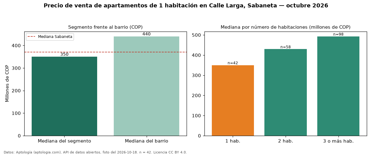 Precio de venta de apartamentos de 1 habitación en Calle Larga, Sabaneta — octubre 2026