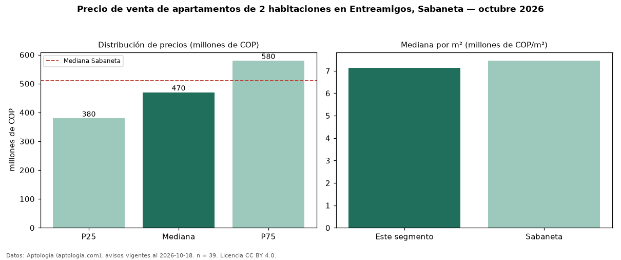 Precio de venta de apartamentos de 2 habitaciones en Entreamigos, Sabaneta — octubre 2026