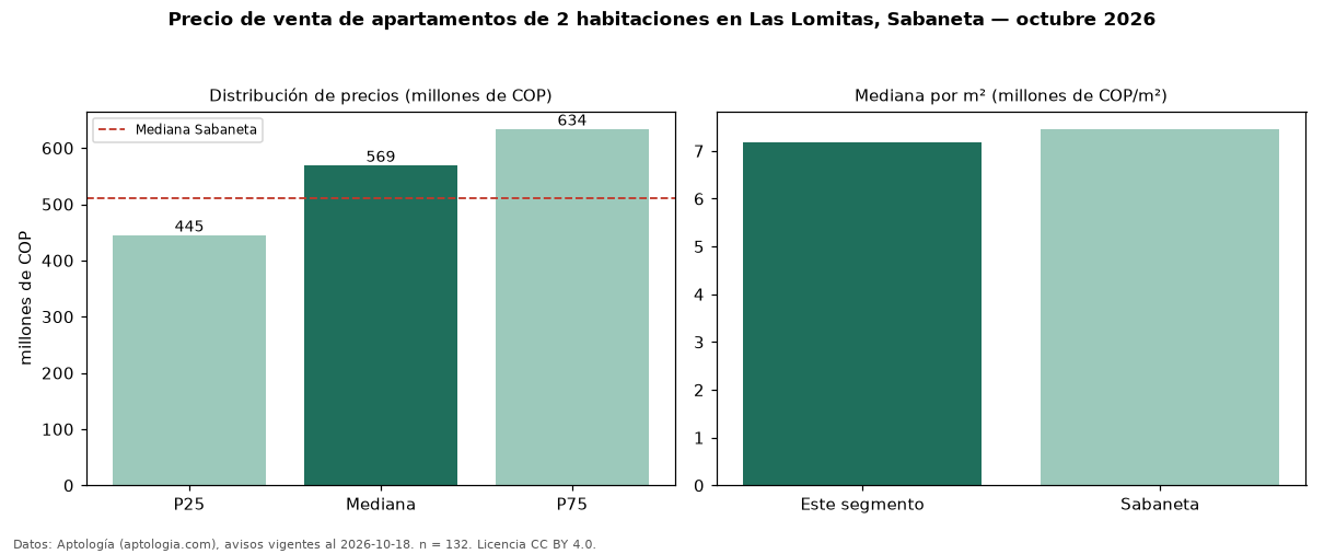 Precio de venta de apartamentos de 2 habitaciones en Las Lomitas, Sabaneta — octubre 2026