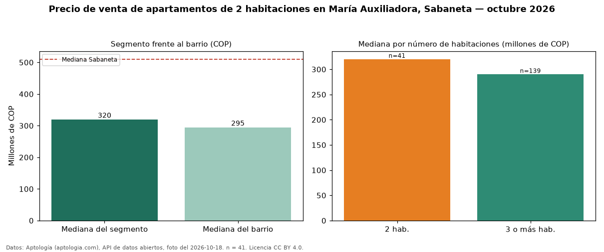 Precio de venta de apartamentos de 2 habitaciones en María Auxiliadora, Sabaneta — octubre 2026