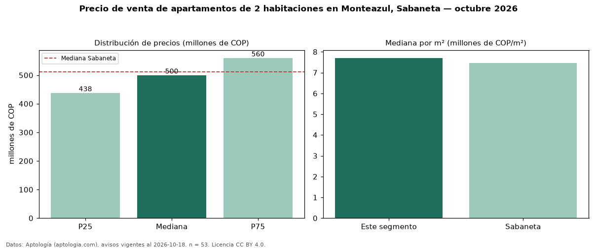 Precio de venta de apartamentos de 2 habitaciones en Monteazul, Sabaneta — octubre 2026