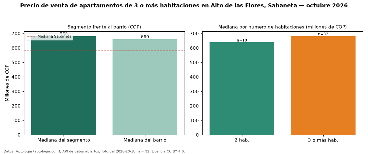 Precio de venta de apartamentos de 3 o más habitaciones en Alto de las Flores, Sabaneta — octubre 2026