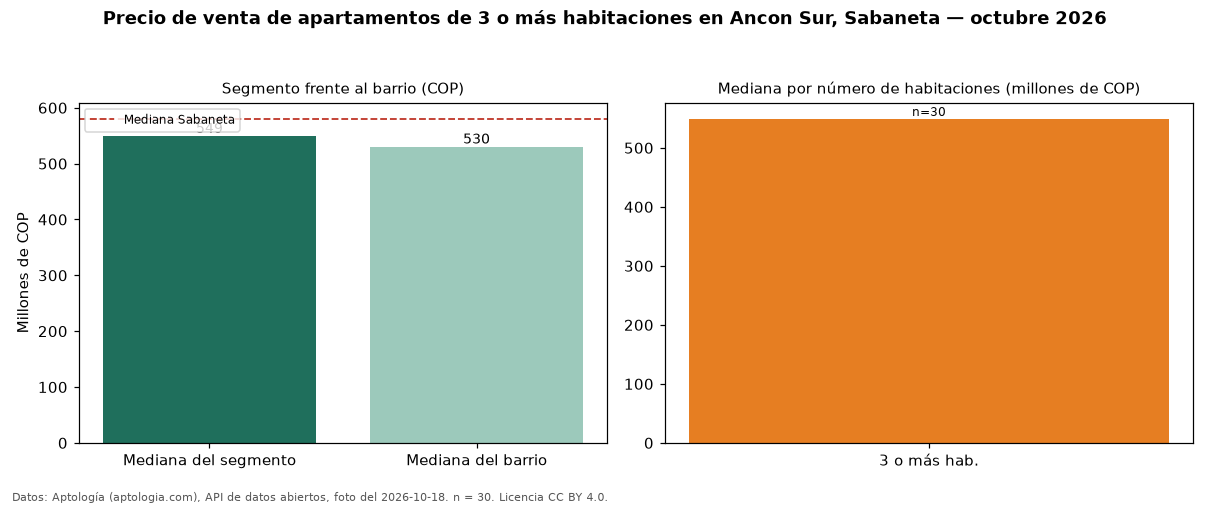 Precio de venta de apartamentos de 3 o más habitaciones en Ancon Sur, Sabaneta — octubre 2026