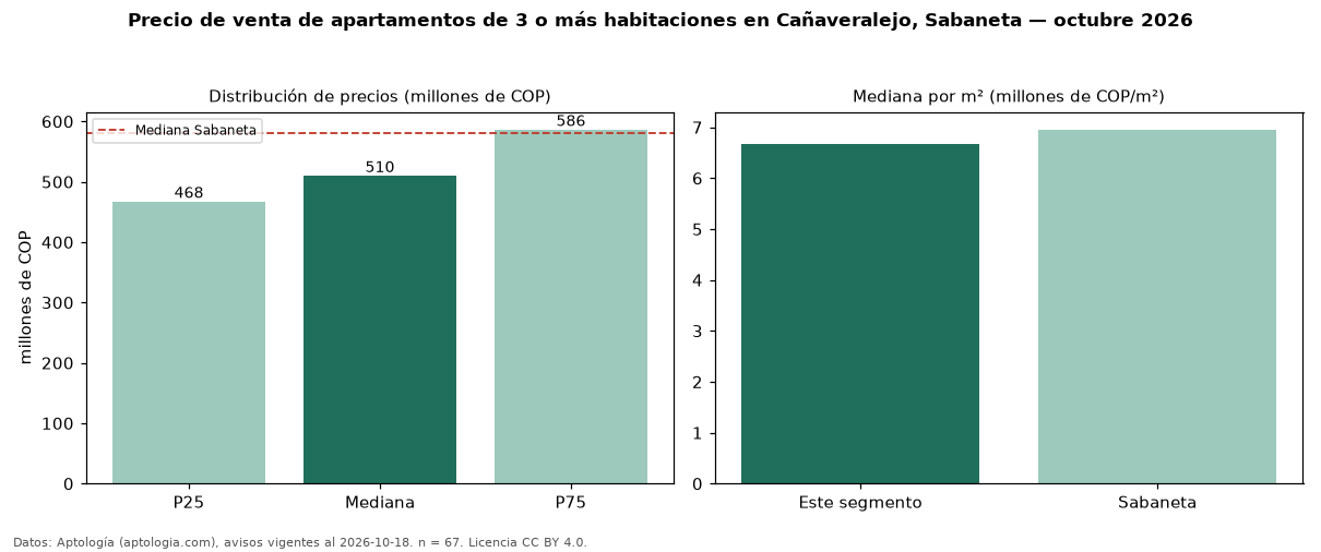 Precio de venta de apartamentos de 3 o más habitaciones en Cañaveralejo, Sabaneta — octubre 2026