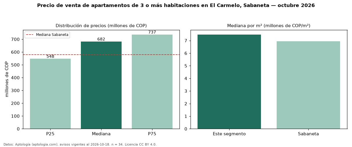 Precio de venta de apartamentos de 3 o más habitaciones en El Carmelo, Sabaneta — octubre 2026