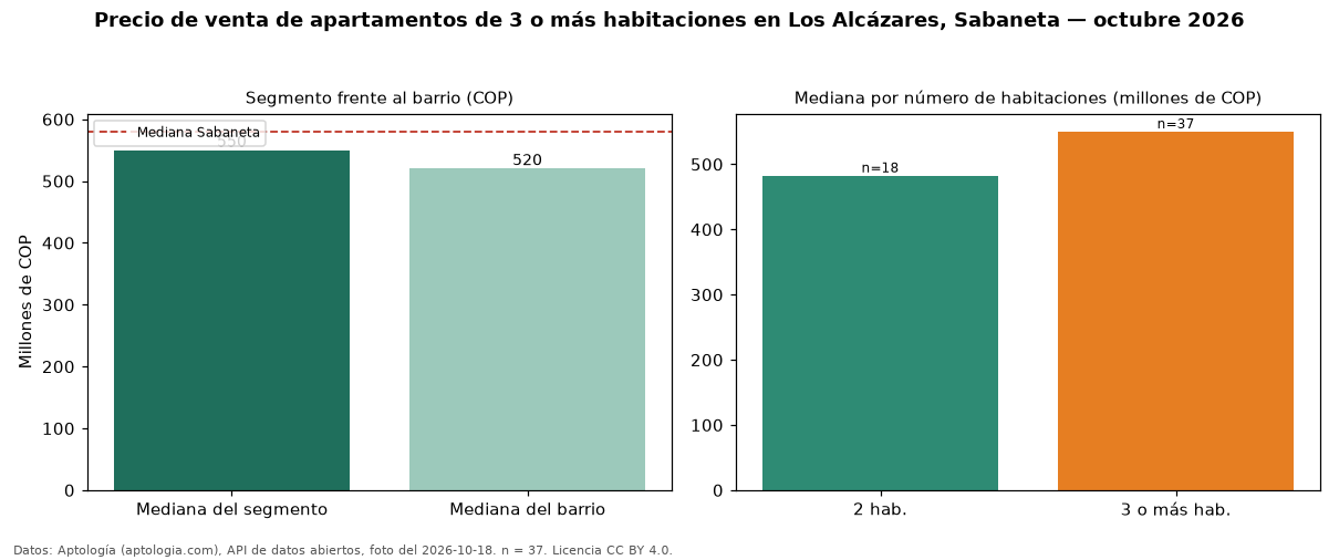 Precio de venta de apartamentos de 3 o más habitaciones en Los Alcázares, Sabaneta — octubre 2026