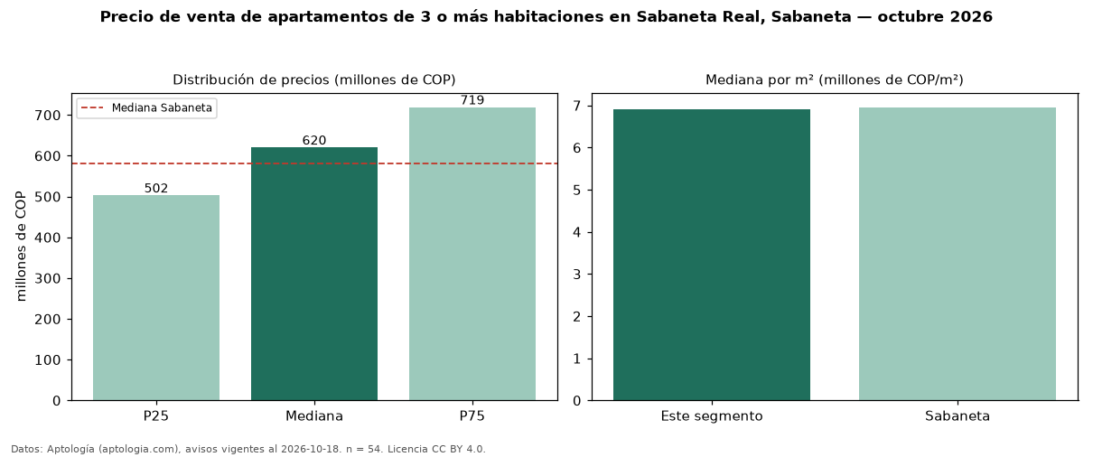 Precio de venta de apartamentos de 3 o más habitaciones en Sabaneta Real, Sabaneta — octubre 2026