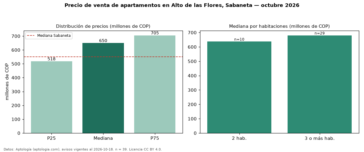 Precio de venta de apartamentos en Alto de las Flores, Sabaneta — octubre 2026