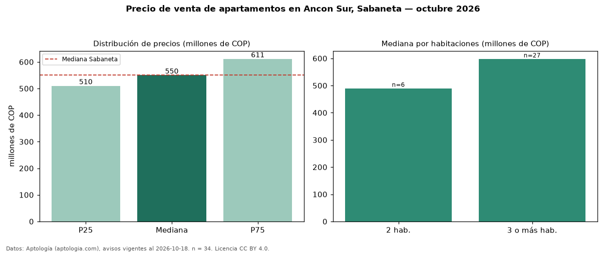 Precio de venta de apartamentos en Ancon Sur, Sabaneta — octubre 2026