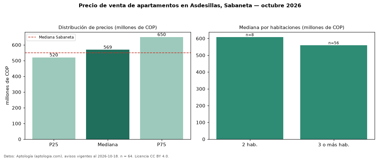 Precio de venta de apartamentos en Asdesillas, Sabaneta — octubre 2026