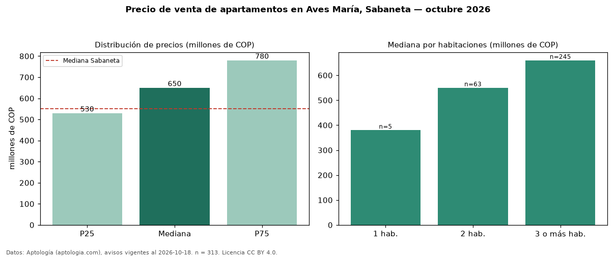 Precio de venta de apartamentos en Aves María, Sabaneta — octubre 2026