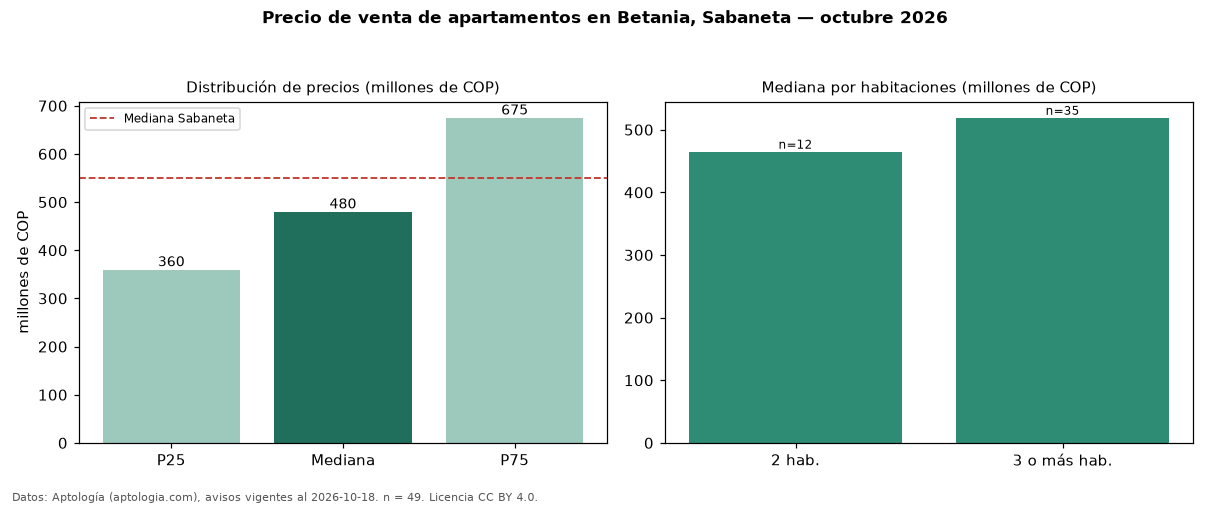 Precio de venta de apartamentos en Betania, Sabaneta — octubre 2026