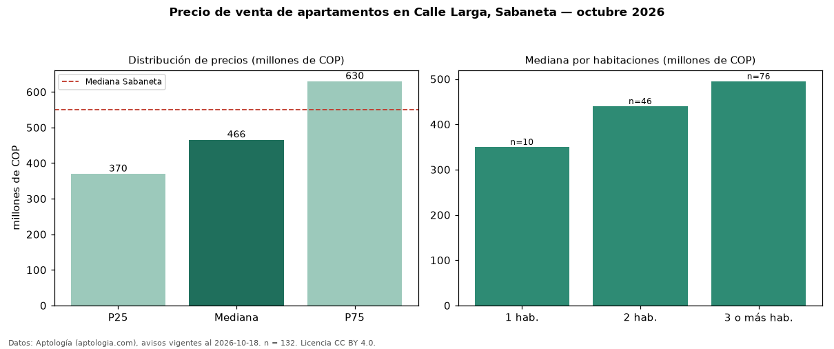 Precio de venta de apartamentos en Calle Larga, Sabaneta — octubre 2026