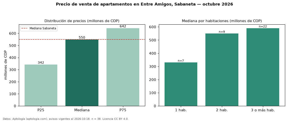 Precio de venta de apartamentos en Entre Amigos, Sabaneta — octubre 2026