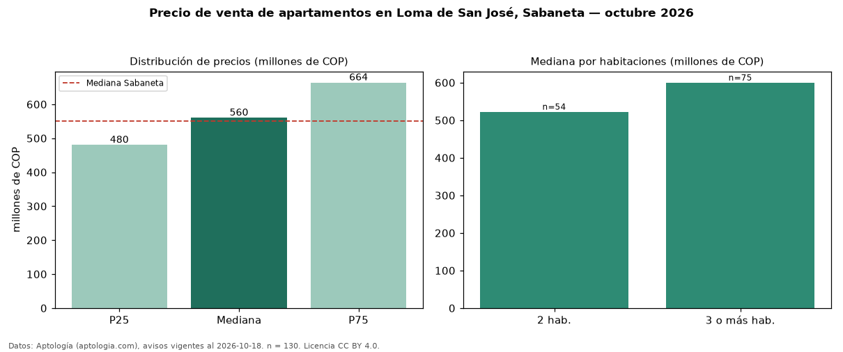 Precio de venta de apartamentos en Loma de San José, Sabaneta — octubre 2026