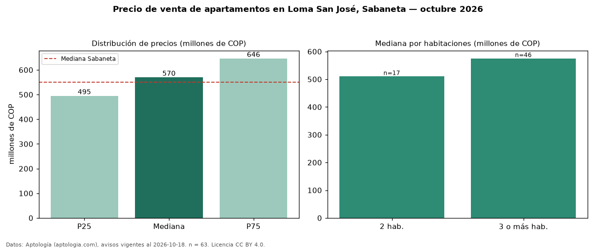 Precio de venta de apartamentos en Loma San José, Sabaneta — octubre 2026
