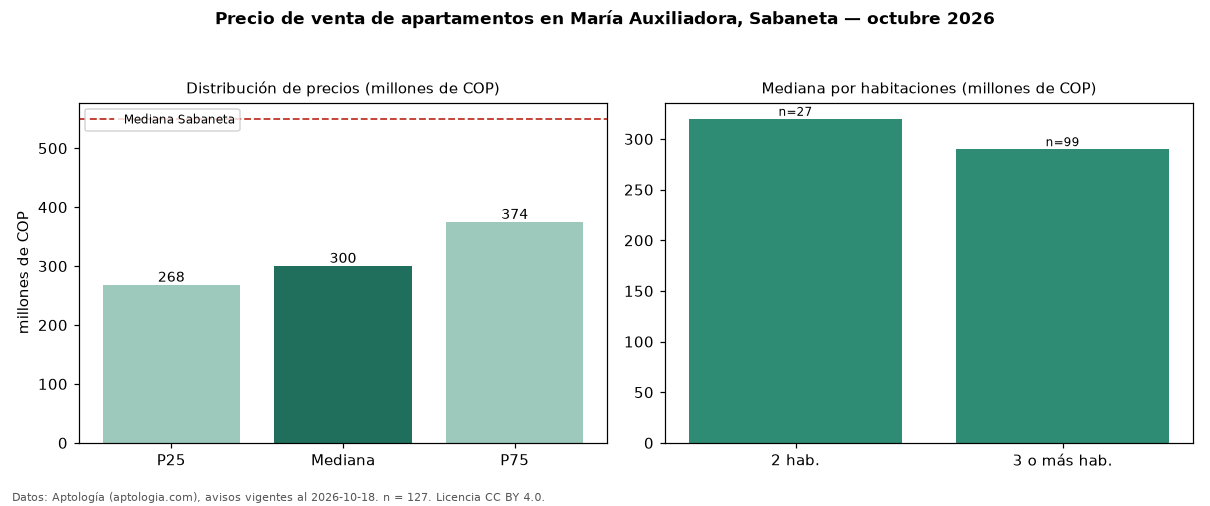 Precio de venta de apartamentos en María Auxiliadora, Sabaneta — octubre 2026