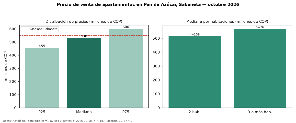 Precio de venta de apartamentos en Pan de Azúcar, Sabaneta — octubre 2026